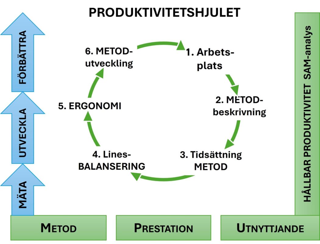 PRODUKTIVITETSHJULET 1 2048x1561 1